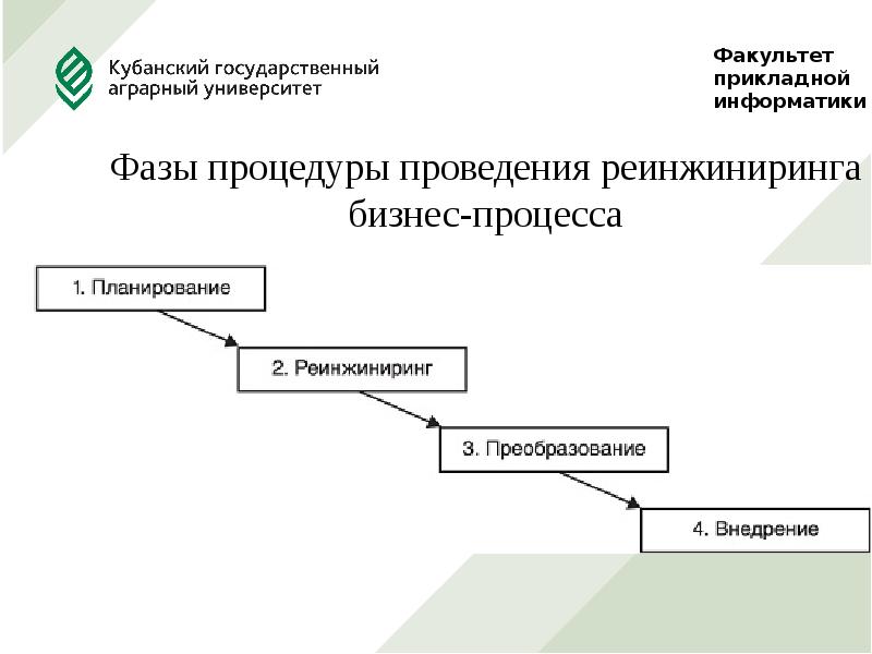 Схема реинжиниринга бизнес процессов