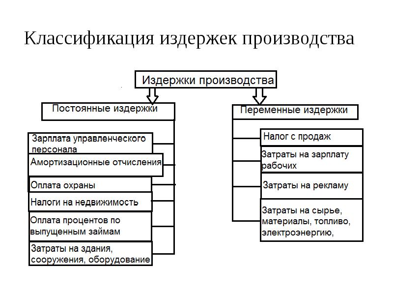 Издержки производства схема