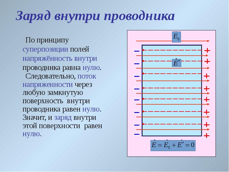 На рисунке изображен заряженный проводник