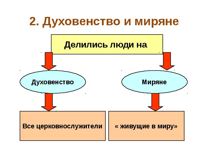 Христианская церковь в раннее средневековье презентация 6 класс фгос