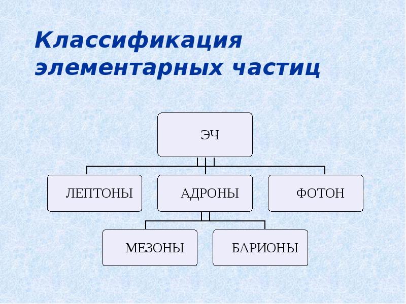 Проект элементарные частицы