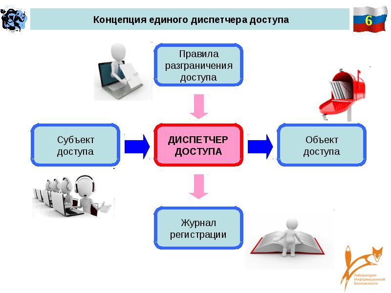 Единого понятия. Концепция диспетчера доступа. Концепция единого окна. Диспетчер доступа разграничение. Концепция «единого образовательного пространства».