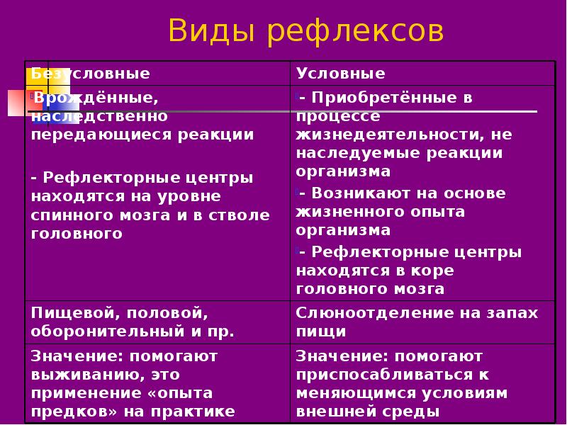 Типы рефлексов. Виды рефлексов. Виды рефлексов человека. Виды рефлексов схема. Виды условных рефлексов.