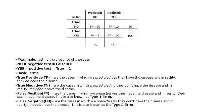 #example: testing the presence of a disease
NO = negative test = False #example: testing the presence of a disease
NO = negative test = False