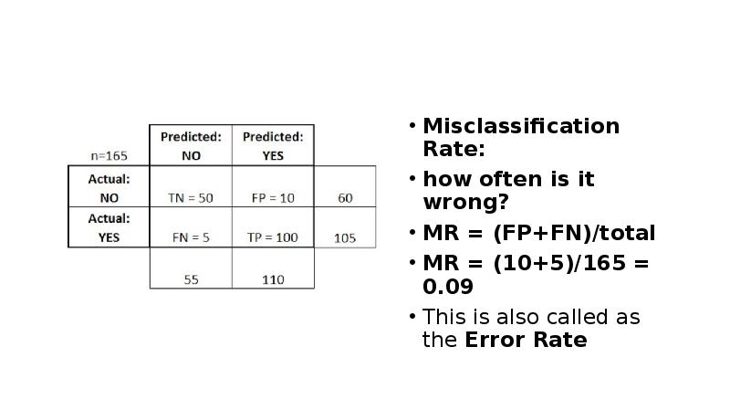 Misclassification Rate:
how often is it wrong?
MR = (FP+FN)/total
MR Misclassification Rate:
how often is it wrong?
MR = (FP+FN)/total
MR