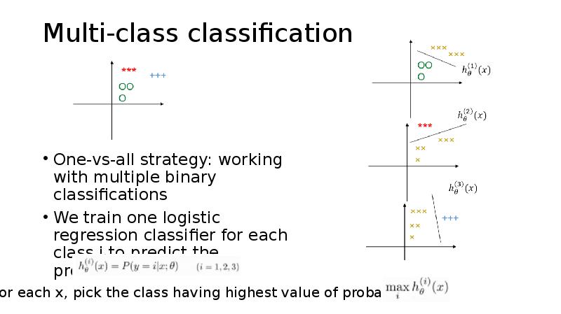 Multi-class classification
One-vs-all strategy: working with multiple binary classifications
Multi-class classification
One-vs-all strategy: working with multiple binary classifications
