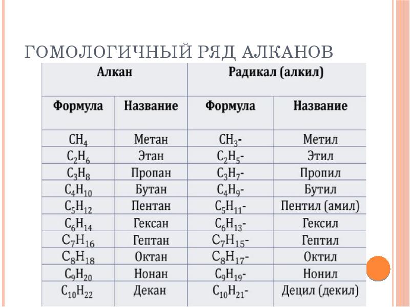 Работа по химии алканы. Название алканов алкенов и алкинов таблица. Таблица алканов алкенов алкинов. Гомологический ряд алкенов таблица 10 класс. Гомологический ряд алканов алкенов и алкинов.