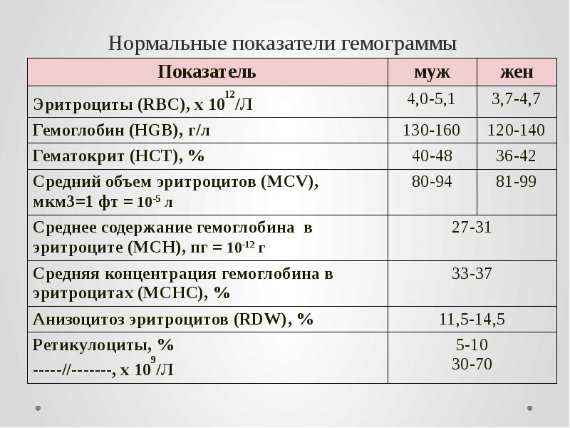 Нормальные показатели гемограммы