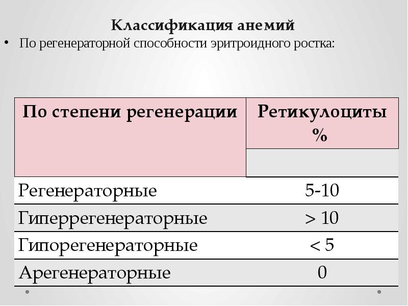 Классификация анемий По регенераторной способности эритроидного ростка: