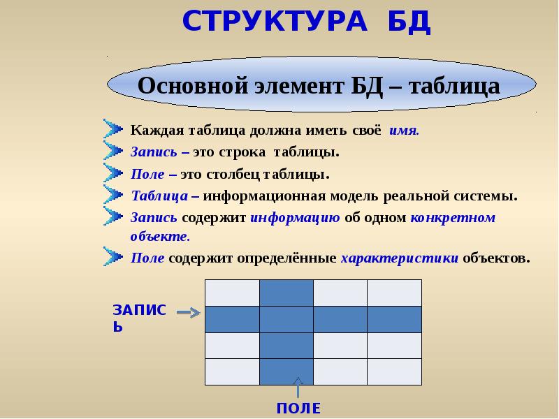 Структура базы данных изменится если