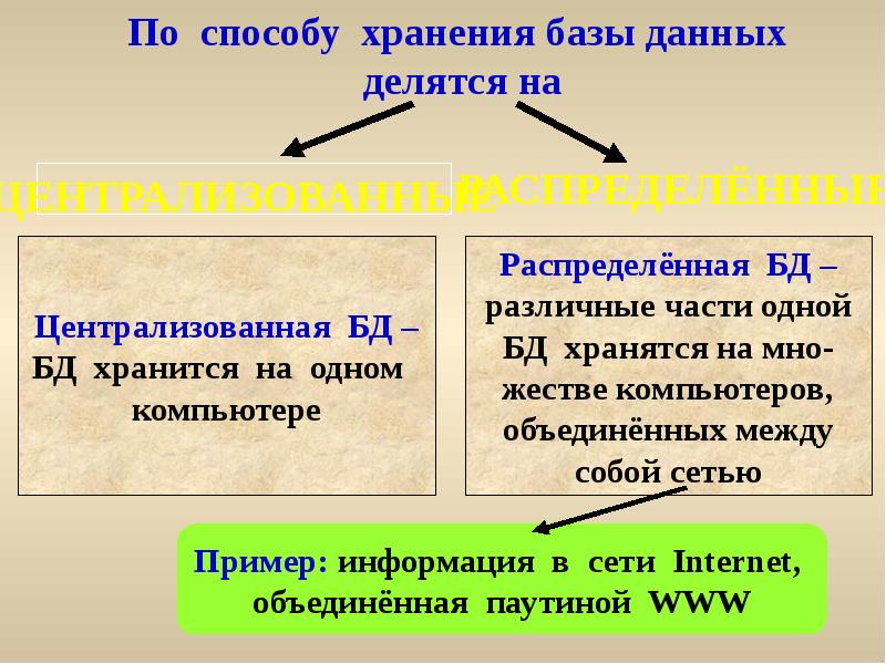По способу хранения базы данных делятся на