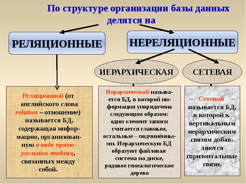 По структуре организации базы данных делятся на