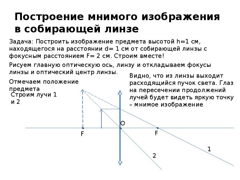 Что называют мнимым изображением