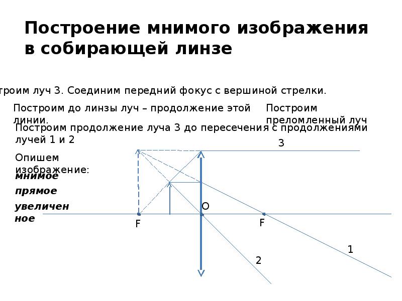 Построение изображения в собирающей линзе. Построение мнимого изображения. Мнимое и действительное изображение. Мнимые изображения в собирающей.