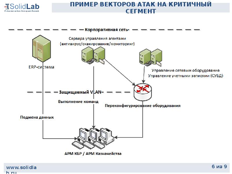 Вектор атаки. Средства защиты корпоративных сетей. Корпоративный сегмент. Подмена данных. Многоуровневая защита корпоративных сетей реферат.