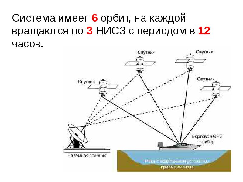 Презентация на тему спутниковые навигационные системы