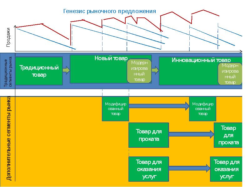 Упрощенное представление. Генезис рынка. Генезис рыночных отношений. Генезис рыночных отношений кратко. Цветовая дифференциация участков производства.