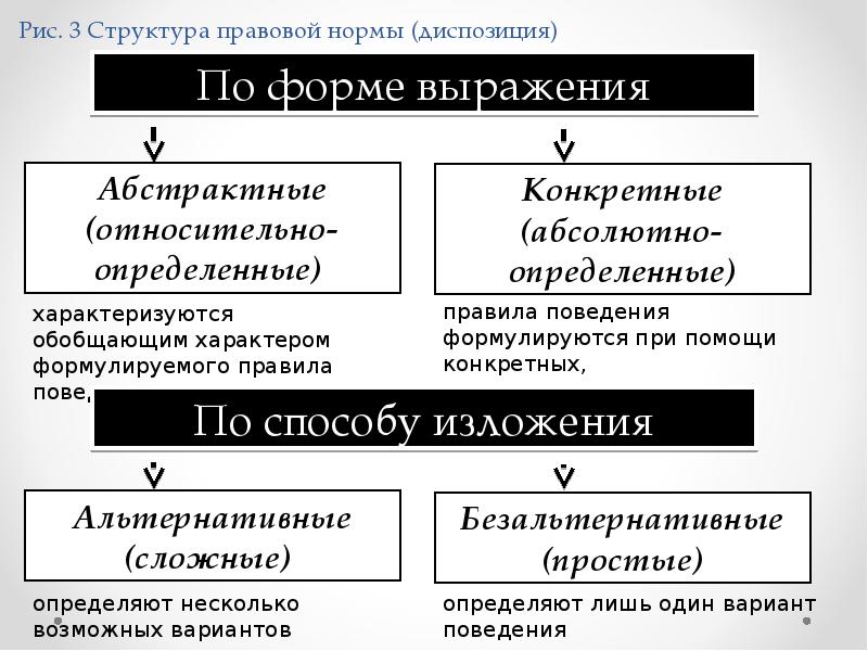 Выражение правовых норм. Структура правовой нормы диспозиция. Виды диспозиций правовых норм. Правовые нормы примеры. Определить структуру правовой нормы.