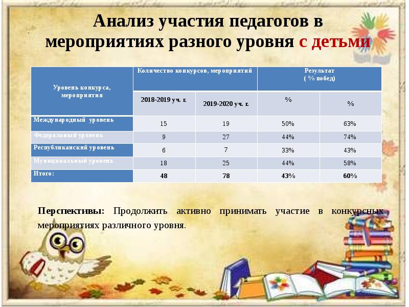 Уровень участия в мероприятиях. Участие в мероприятиях различного уровня. Анализ участия педагогов в конкурсах. Форма участия педагога в мероприятиях. Мероприятия разных уровней.