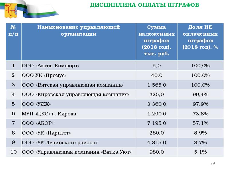 Ооо управляет управляющая компания. Название управляющей компании. Название управляющей компании примеры. Качество работы управляющей организации. Название для управляющей компании варианты.