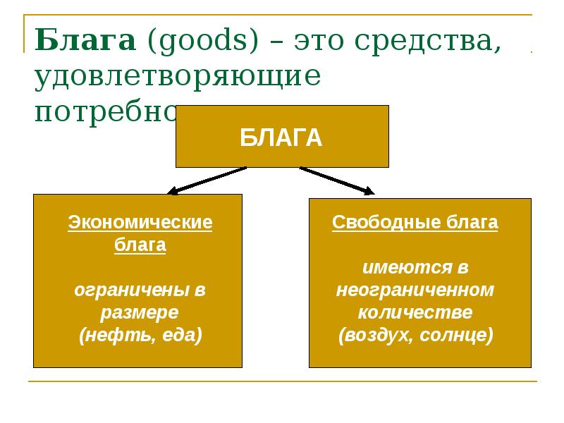 Экономические блага презентация