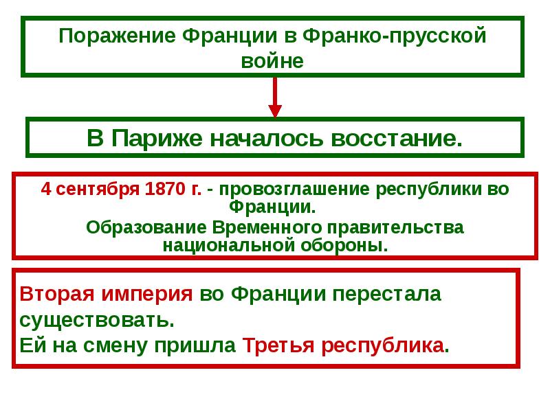 Франция 2 империя и 3 республика