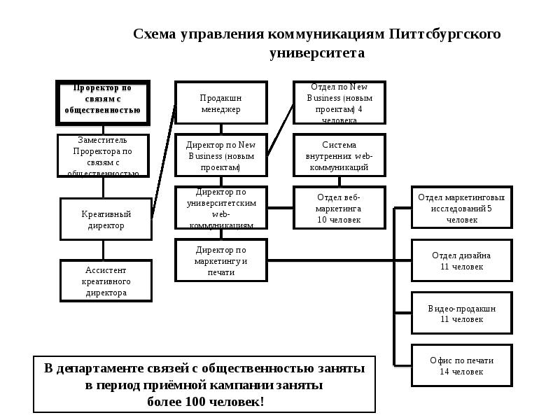 Схемы коммуникаций является