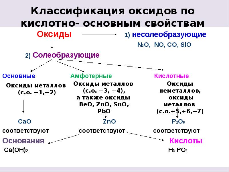 Сходства и различия групп оксидов