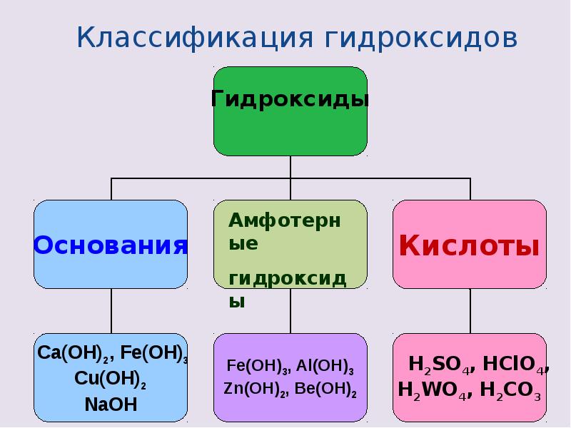 Гидроксид и основание разница. Классификация химических соединений гидроксиды. Гидроксиды основные кислотные амфотерные. Классификация гидроксидов таблица. Классификация оксидов и гидроксидов 8 класс.