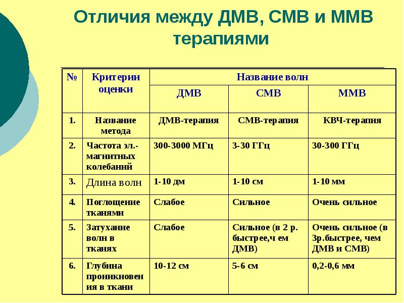 Дециметровая терапия презентация