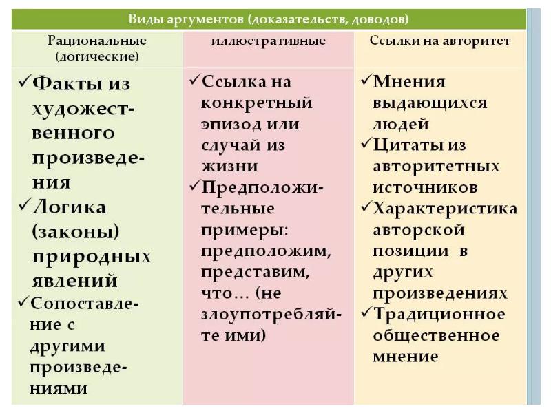 Основные виды аргументов презентация