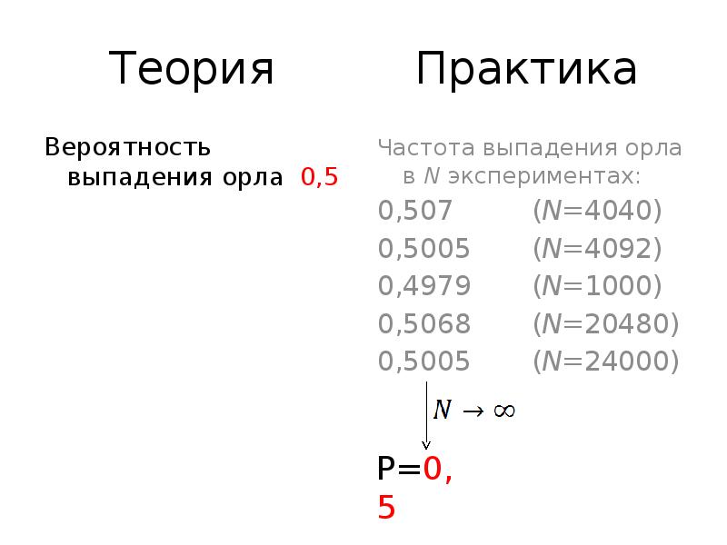 Практика
Вероятность выпадения орла 0,5 Практика
Вероятность выпадения орла 0,5