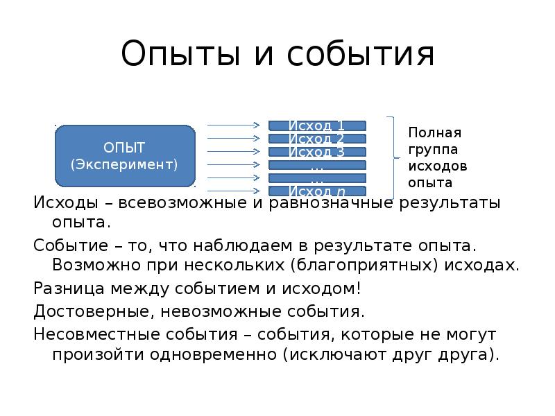 Опыты и события
Исходы – всевозможные и равнозначные Опыты и события
Исходы – всевозможные и равнозначные