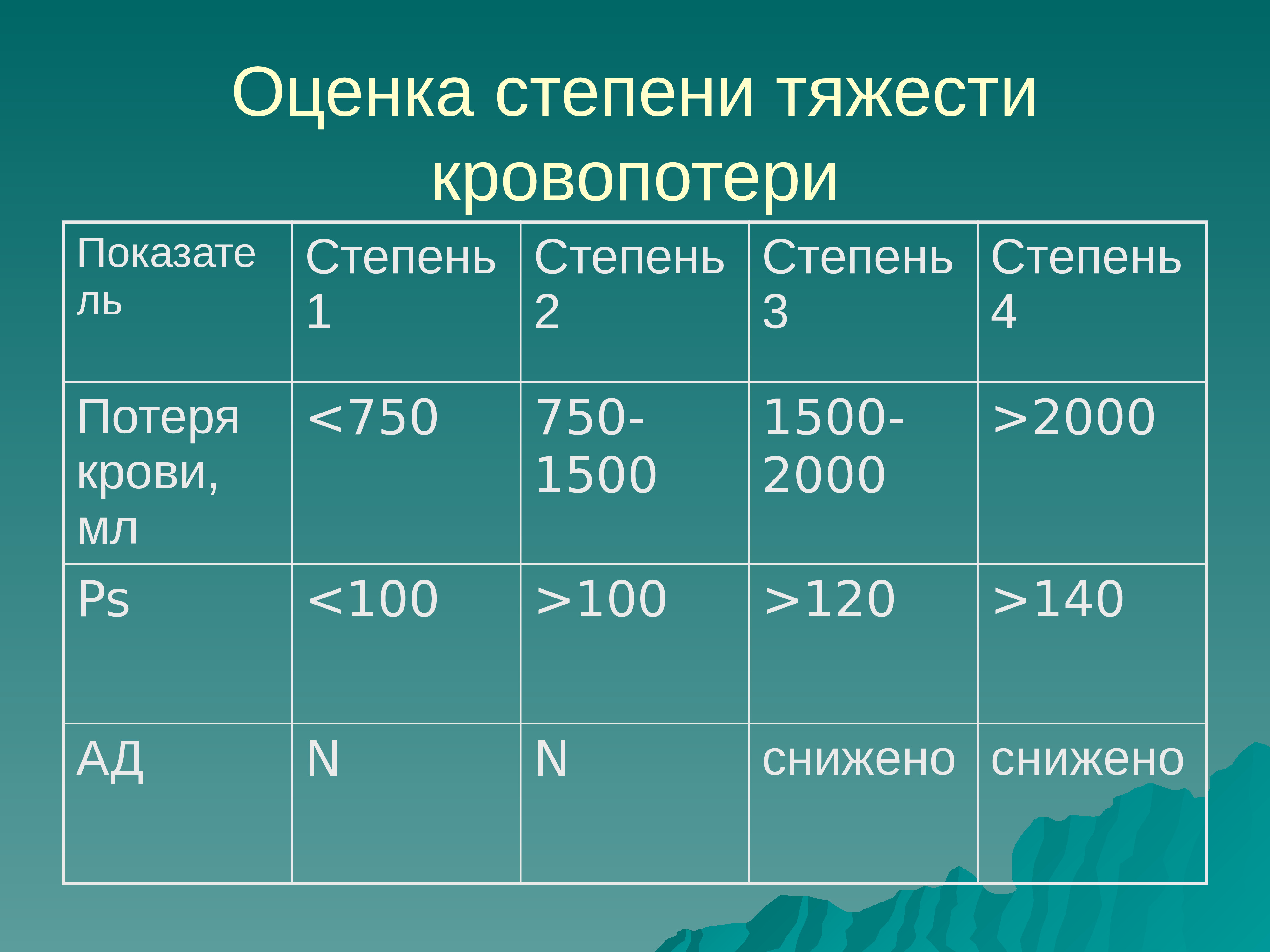 Наименование фонда. Степени кровопотери таблица. Степени тяжести кровопотери. Кровопотеря средней степени тяжести. Бета блокаторы.