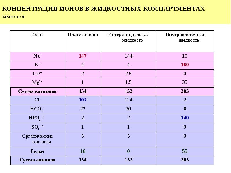 Концентрация ионов в плазме. Концентрация ионов в крови. Концентрации ионов таблица. Концентрация ионов хлора в крови.