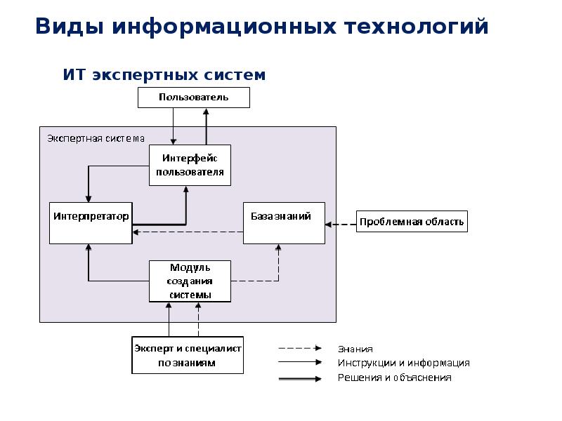 Виды информационных процессов. ИТ экспертных систем. Экспертные информационные системы. Виды информационных технологий. Технология экспертных систем.