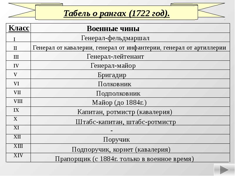 Табель о рангах чины. Табель о рангах Петра. Табель о рангах Петра 1. Табель о рангах 1722. Табель о рангах военные чины.