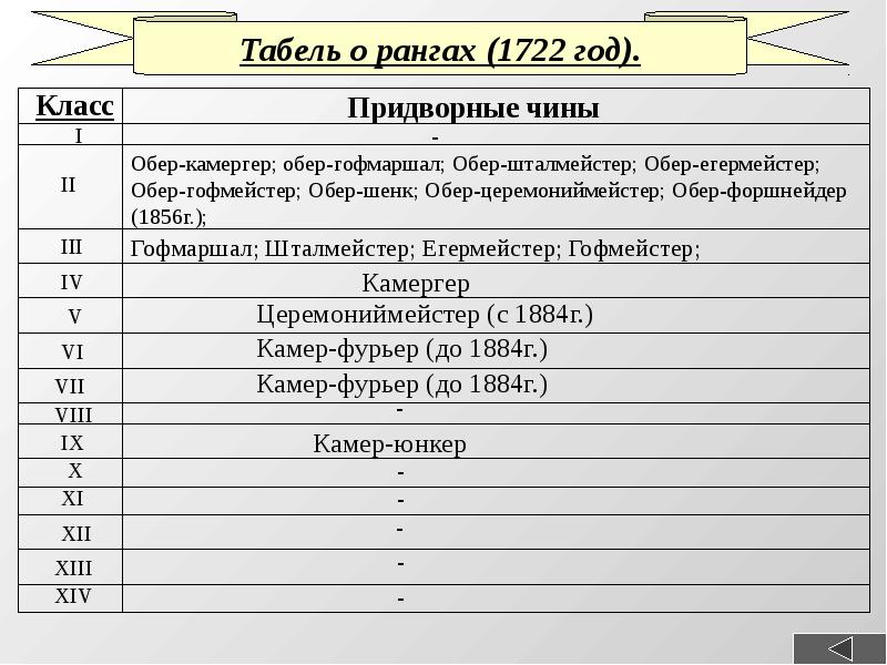 Презентация табель о рангах петра 1