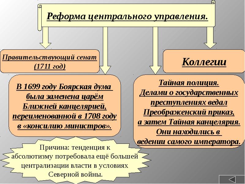 Метрологические реформы петра 1 презентация