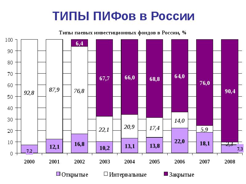 Паевые инвестиционные фонды презентация