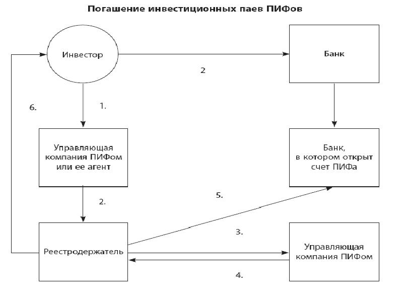 Паевые инвестиционные фонды презентация