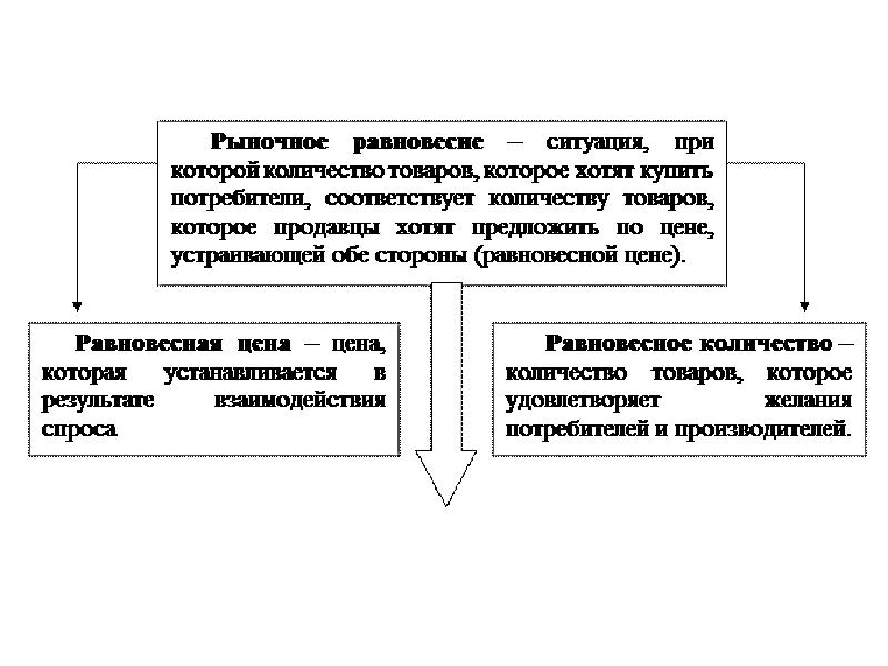 План спрос и предложение в рыночной экономике план