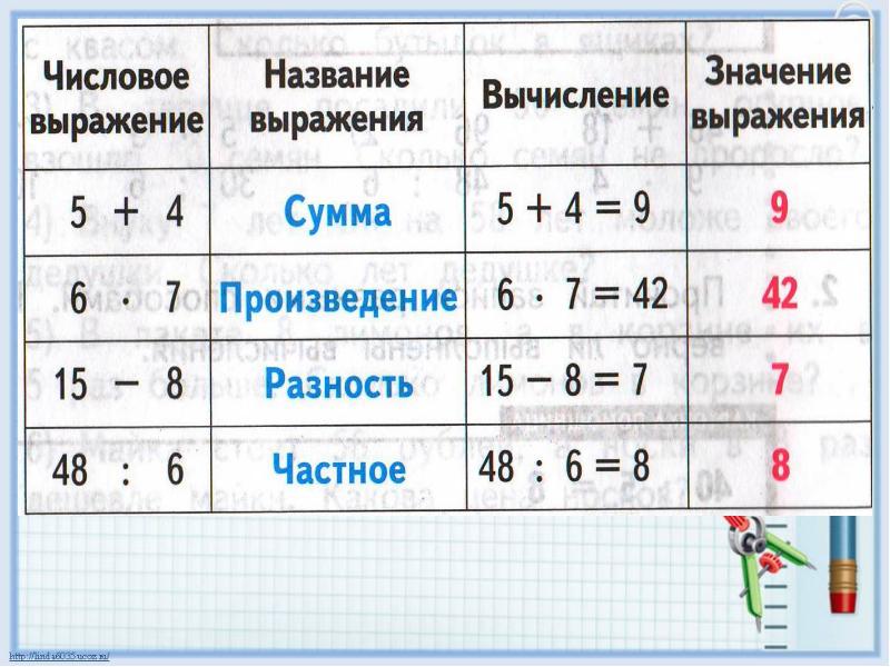 Математика числовые выражения 2 класс презентация