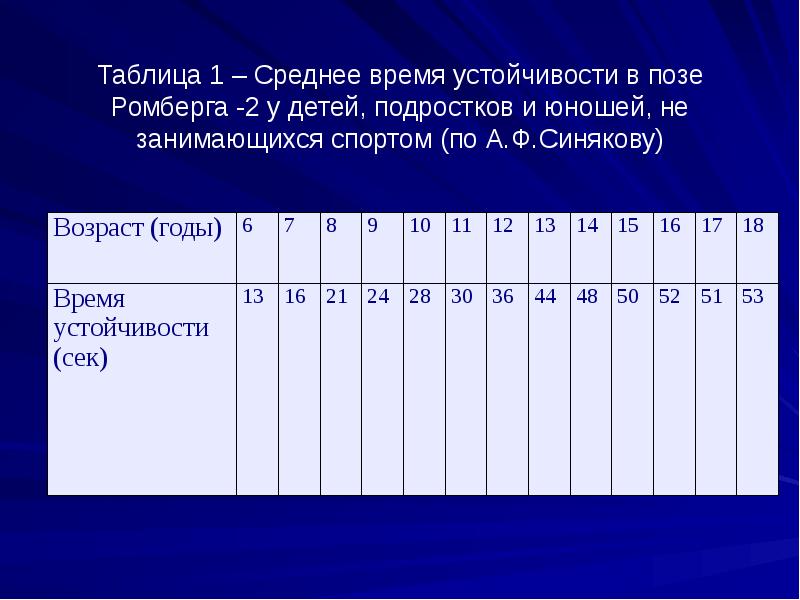 Среднее время. Устойчивость в позе ромберга. Проба ромберга норма. Проба ромберга нормативы. Проба ромберга норма у детей.