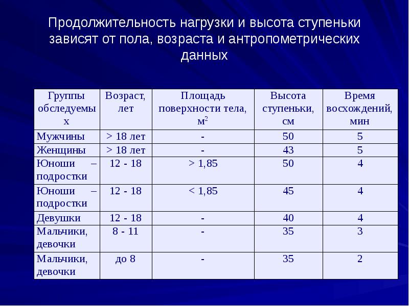 Выполненная нагрузка. Продолжительность нагрузки. Длительность нагрузок. Антропометрическая проба. Продолжительность нагрузки картинка.