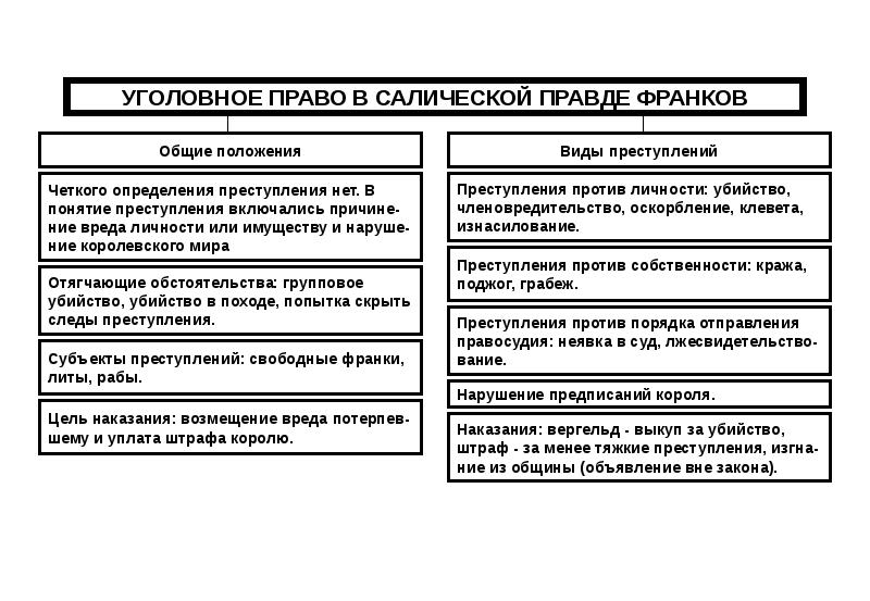 Преступление и наказание по салической правде презентация