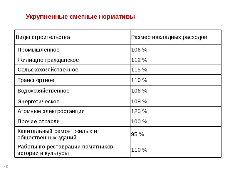 Расходы на строительство. Норма накладных расходов. Накладные затраты в строительстве. Виды нормативов накладных расходов. Размер накладных расходов.