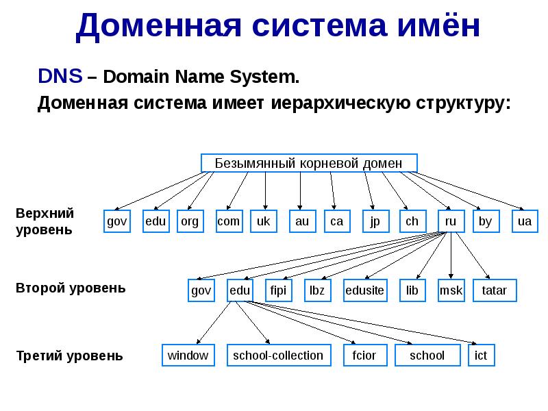 Создание сайта проект по информатике 11 класс