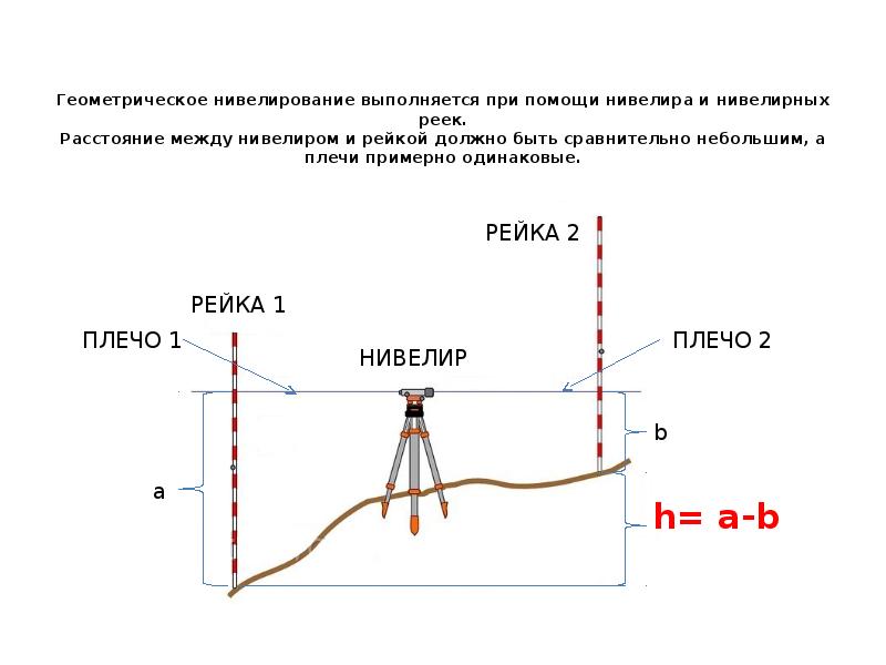 Нивелирование съемка