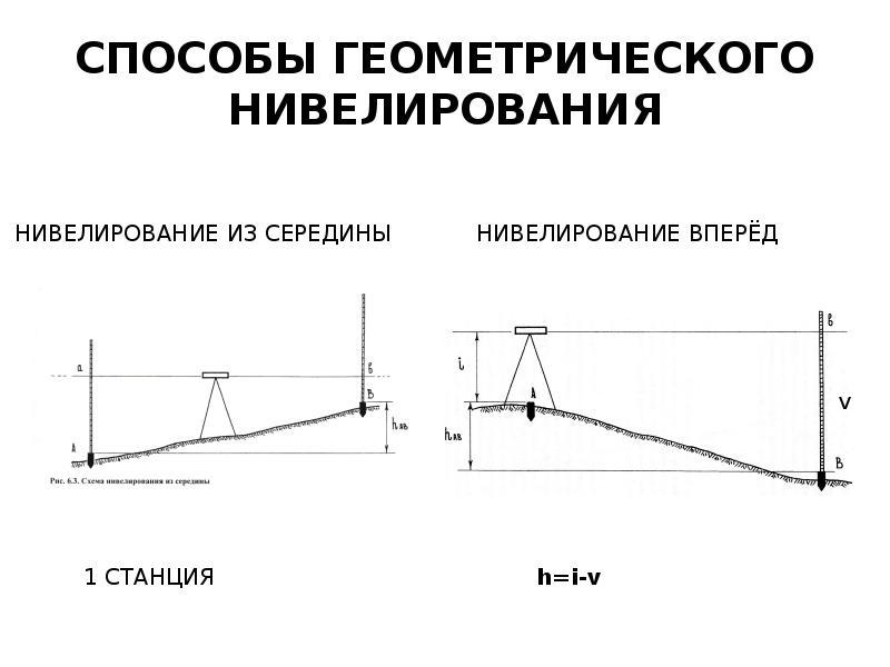 Какой способ геометрического нивелирования показан на рисунке